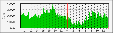 cpu Traffic Graph