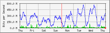 week