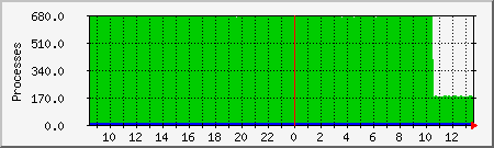 processes Traffic Graph