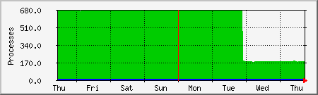 week